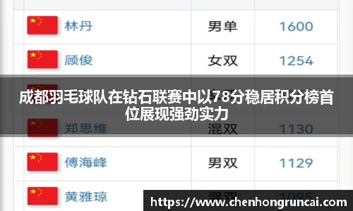 成都羽毛球队在钻石联赛中以78分稳居积分榜首位展现强劲实力